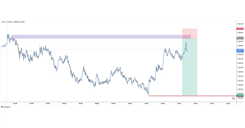 XAUUSD sell 2025-11-18 11:13:13 ✅ Mål Uppnått