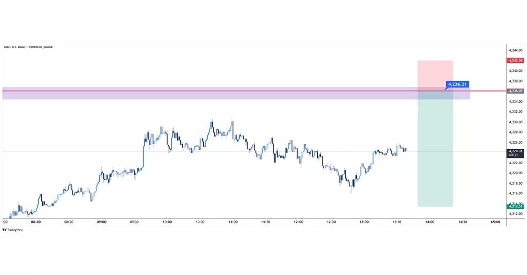 XAUUSD sell 2025-12-05 11:22:02 ✅ Mål Uppnått
