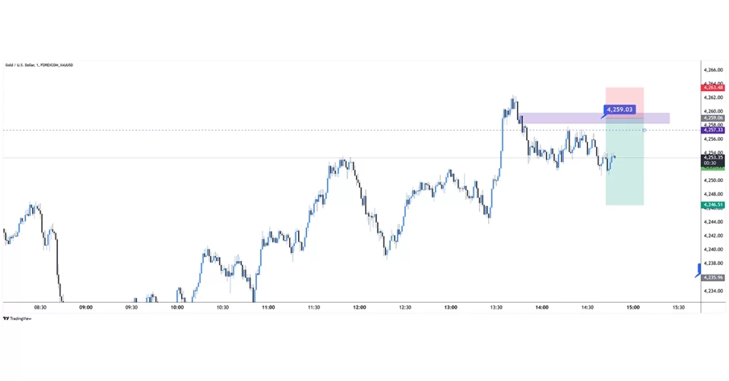 XAUUSD sell 2025-12-02 10:59:15 ✅ Mål Uppnått